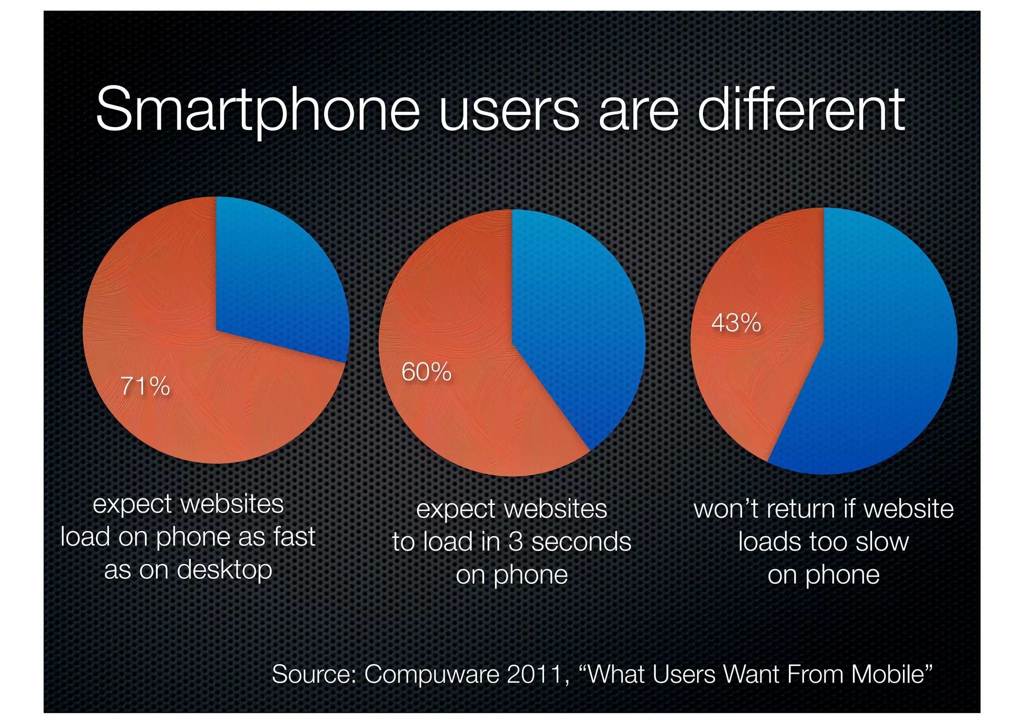 Smartphone users are different


                                                    43%
                           60%
    71%



   expect websites          expect websites       won’t return if website
load on phone as fast     to load in 3 seconds       loads too slow
    as on desktop               on phone                on phone


                 Source: Compuware 2011, “What Users Want From Mobile”
 