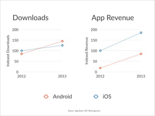 0
50
100
150
200
2012 2013
Indexed  Downloads
Android iOS
0
50
100
150
200
2012 2013
Indexed  Revenue
Downloads App  Revenue
Source: AppAnnie 2013 Retrospective
 