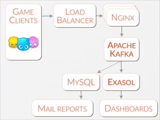 GAME  
CLIENTS
NGINXNGINXNGINX
LOAD  
BALANCER
APACHE  
KAFKA
EXASOL
DASHBOARDS
MYSQL
MAIL  REPORTS
 