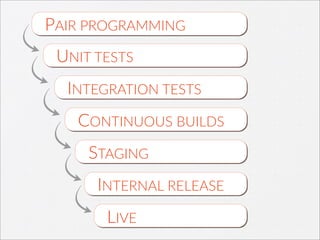 PAIR  PROGRAMMING
UNIT  TESTS
INTEGRATION  TESTS
CONTINUOUS  BUILDS
INTERNAL  RELEASE
STAGING
LIVE
 