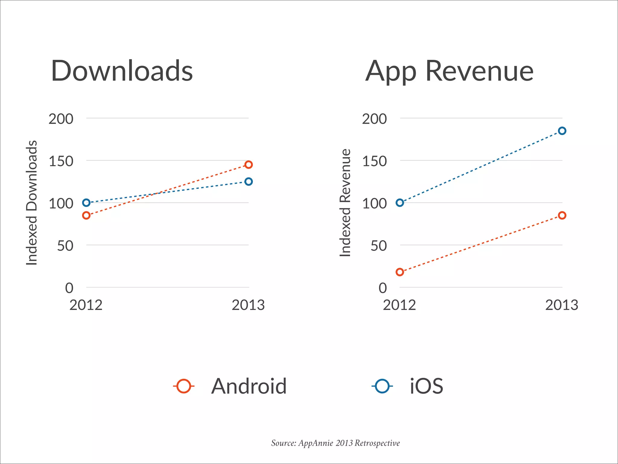 0
50
100
150
200
2012 2013
Indexed  Downloads
Android iOS
0
50
100
150
200
2012 2013
Indexed  Revenue
Downloads App  Revenue
Source: AppAnnie 2013 Retrospective
 
