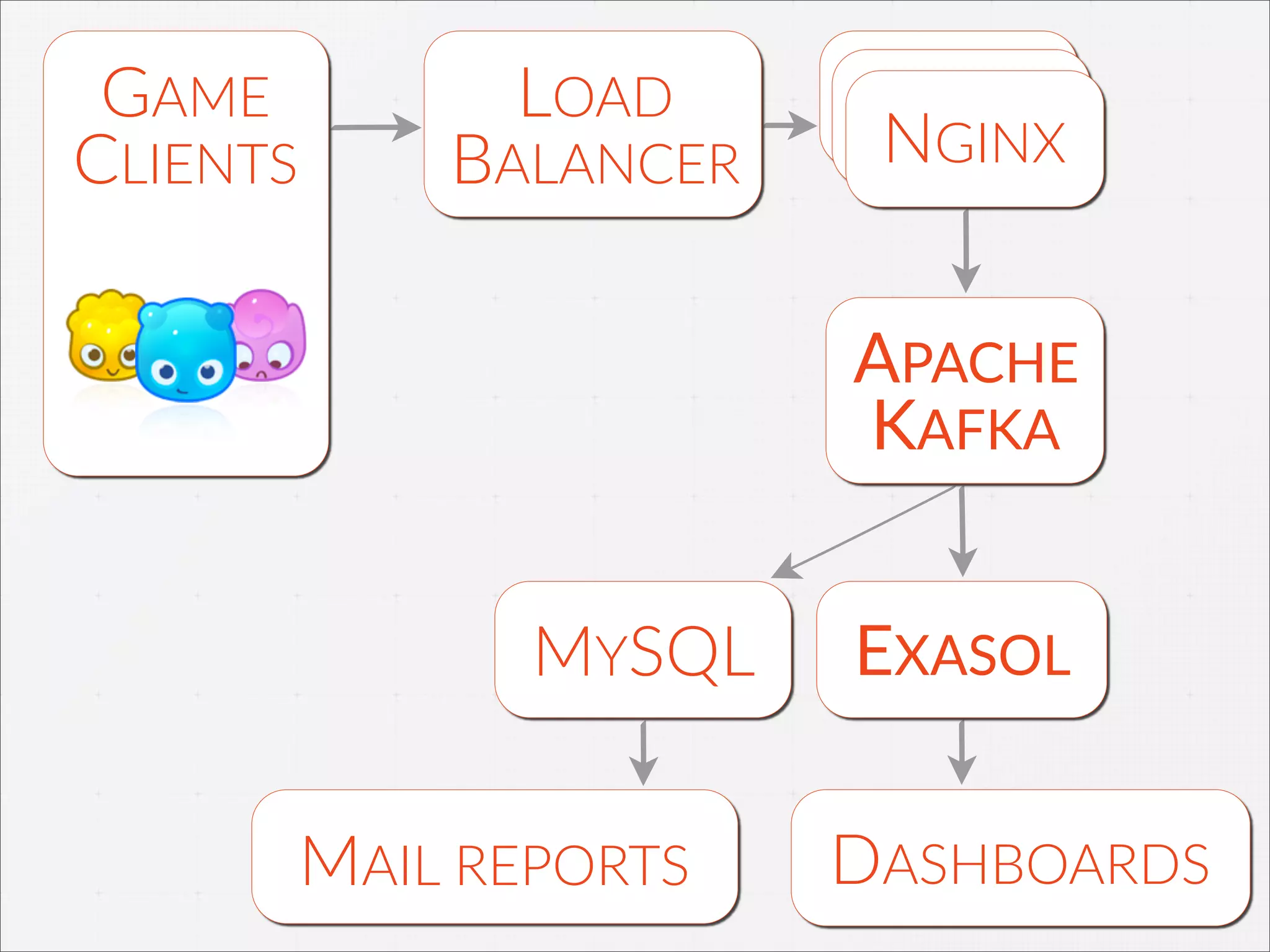 GAME  
CLIENTS
NGINXNGINXNGINX
LOAD  
BALANCER
APACHE  
KAFKA
EXASOL
DASHBOARDS
MYSQL
MAIL  REPORTS
 