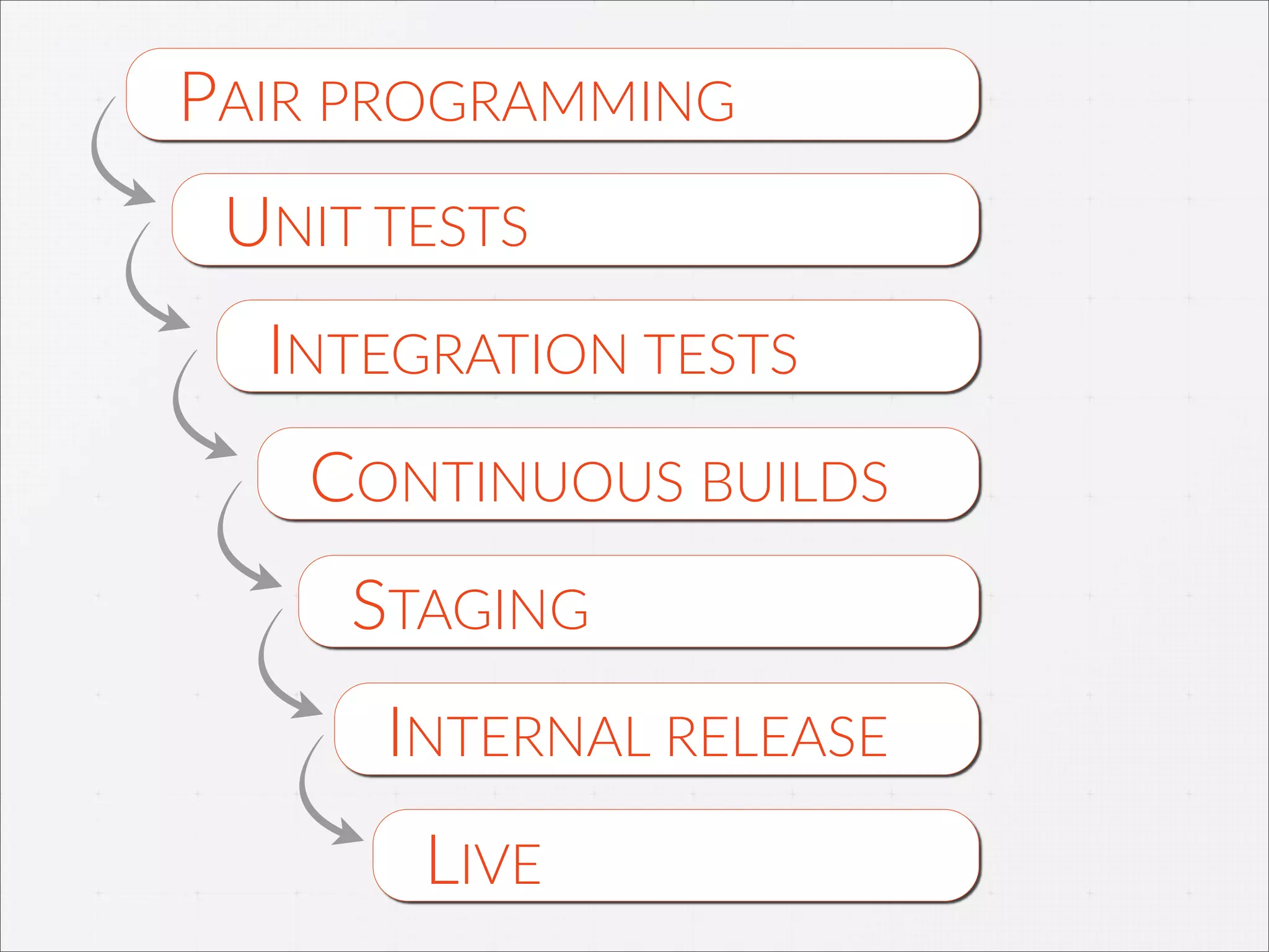 PAIR  PROGRAMMING
UNIT  TESTS
INTEGRATION  TESTS
CONTINUOUS  BUILDS
INTERNAL  RELEASE
STAGING
LIVE
 