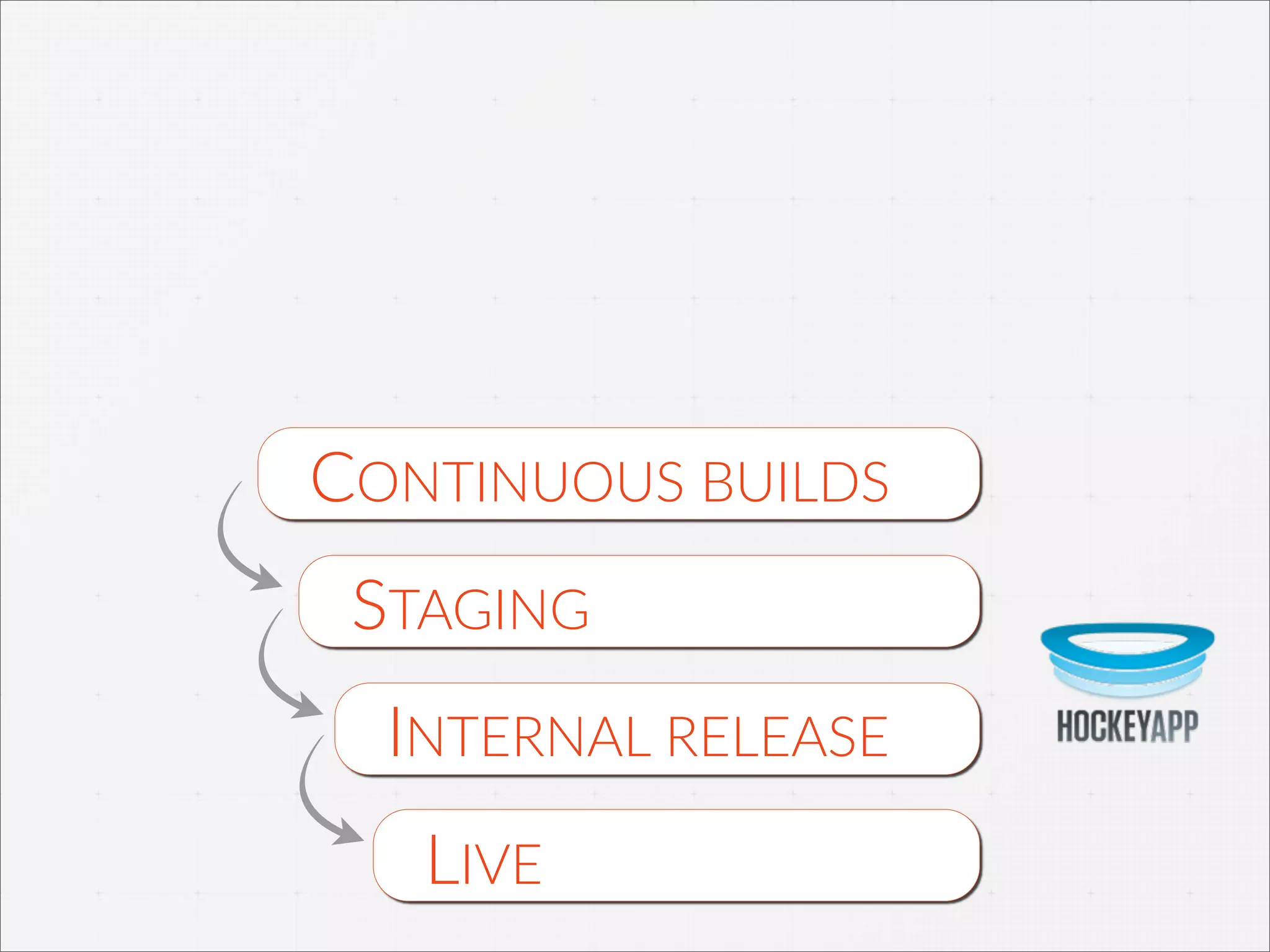 CONTINUOUS  BUILDS
STAGING
INTERNAL  RELEASE
LIVE
 