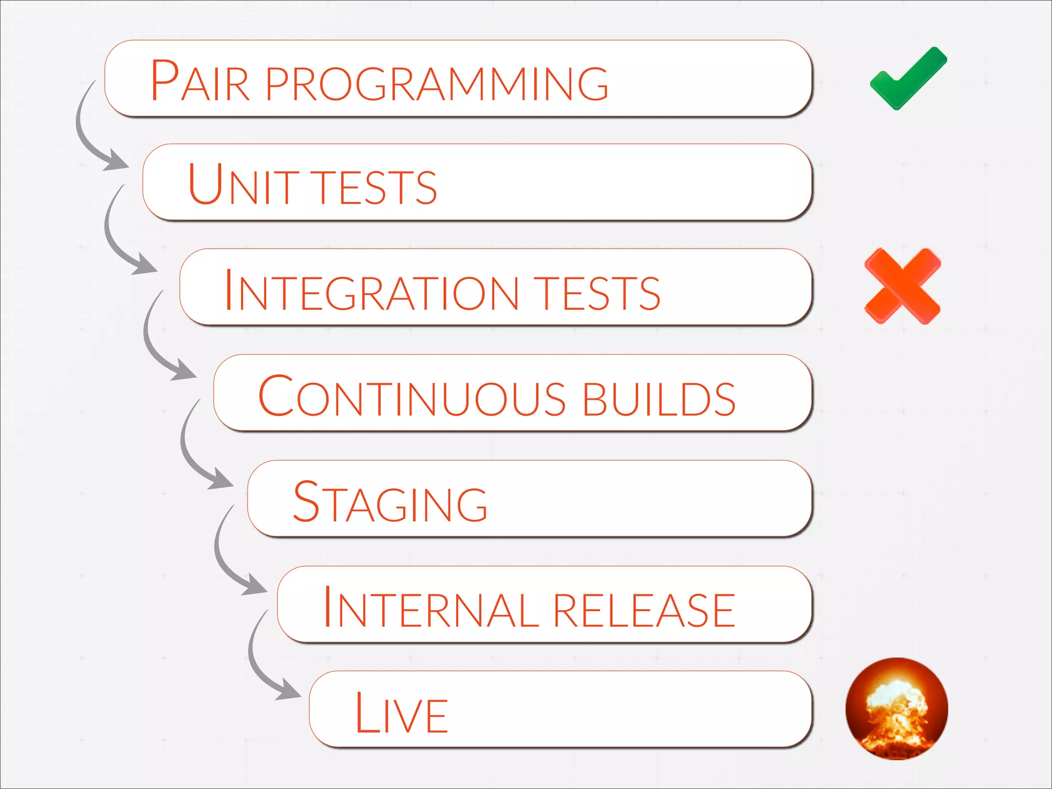 CONTINUOUS  BUILDS
STAGING
INTERNAL  RELEASE
LIVE
INTEGRATION  TESTS
PAIR  PROGRAMMING
UNIT  TESTS
 