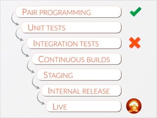 CONTINUOUS  BUILDS
STAGING
INTERNAL  RELEASE
LIVE
INTEGRATION  TESTS
PAIR  PROGRAMMING
UNIT  TESTS
 
