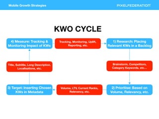 Mobile Growth Strategies
1) Research: Placing
Relevant KWs in a Backlog
2) Prioritise: Based on
Volume, Relevancy, etc.
3)...