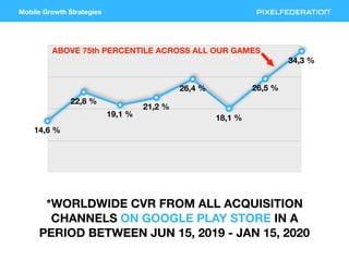 Mobile Growth Strategies
14,6 %
22,8 %
19,1 %
21,2 %
26,4 %
18,1 %
26,5 %
34,3 %
ABOVE 75th PERCENTILE ACROSS ALL OUR GAME...