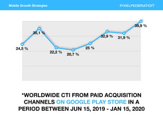 Mobile Growth Strategies
24,5 %
35,1 %
22,2 %
20,7 %
25 %
32,9 % 31,9 %
39,9 %
*WORLDWIDE CTI FROM PAID ACQUISITION
CHANNE...