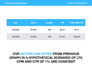 Mobile Growth Strategies
Ads Clicks Installs CPI ROAS ($2 LTV)
200,000 20,000 490 $2.04 98 %
200,000 20,000 798 $1.25 159....