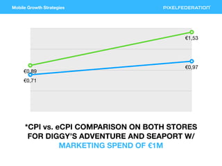 Mobile Growth Strategies
€0,89
€1,53
€0,71
€0,97
*CPI vs. eCPI COMPARISON ON BOTH STORES
FOR DIGGY’S ADVENTURE AND SEAPORT...