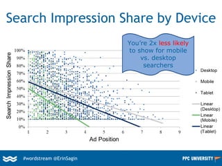 #wordstream @ErinSagin
Search Impression Share by Device
You’re 2x less likely
to show for mobile
vs. desktop
searchers
 