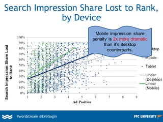 #wordstream @ErinSagin
Search Impression Share Lost to Rank,
by Device
 
