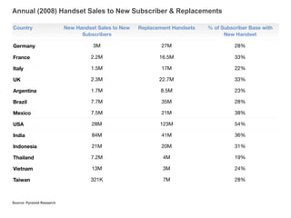 Annual (2008) Handset Sales to New Subscriber & Replacements

Country                    New Handset Sales to New   Replacement Handsets   % of Subscriber Base with
                                 Subscribers                                       New Handset

Germany                              3M                       27M                      28%

France                              2.2M                     16.5M                     33%

Italy                               1.5M                      17M                      22%

UK                                  2.3M                     22.7M                     33%

Argentina                           1.7M                     8.5M                      23%

Brazil                              7.7M                      35M                      28%

Mexico                              7.5M                      21M                      38%

USA                                  28M                     123M                      54%

India                                84M                      41M                      36%

Indonesia                            21M                      20M                      31%

Thailand                            7.2M                      4M                       19%

Vietnam                              13M                      3M                       24%

Taiwan                              321K                      7M                       28%



Source: Pyramid Research
 