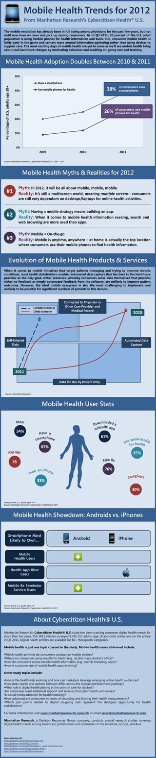 From Manhattan Research’s Cybercitizen Health® U.S.

The mobile revolution has already been in full swing among physicians for the past few years, but not
until now have we seen real pick up among consumers. As of Q3 2011, 26 percent of the U.S. adult
population is using mobile phones for health information and tools. Still, consumer mobile health is
fairly early in the game and centers more around information-gathering rather than using devices to
support care. The most exciting days of mobile health are yet to come as we’ll see mobile health bring
about real healthcare changes by motivating behaviors and enabling on-going care and tracking.



 Mobile Health Adoption Doubles Between 2010 & 2011

                                       50%

                                                      Own a smartphone
 Percentage of U.S. adults age 18+




                                                                                                              of consumers own
                                       40%            Use mobile phones for health                     38%    a smartphone



                                       30%
                                                                                                            of consumers use mobile
                                                                                                      26%   phones for health
                                       20%



                                       10%



                                        0%
                                                       2009                          2010                     2011

Source: Manhattan Research, Cybercitizen Health® U.S. 2009 - 2011




                                             Mobile Health Myths & Realities for 2012

                                          Myth: In 2012, it will be all about mobile, mobile, mobile.
          #1                              Reality: It’s still a multiscreen world, meaning multiple screens - consumers
                                          are still very dependent on desktops/laptops for online health activities.


                                          Myth: Having a mobile strategy means building an app.
          #2                              Reality: When it comes to mobile health information seeking, search and
                                          web browsing are more used than apps.

                                          Myth: Mobile = On-the-go
          #3                              Reality: Mobile is anytime, anywhere – at home is actually the top location
                                          where consumers use their mobile phones to find health information.


                            Evolution of Mobile Health Products & Services
When it comes to mobile initiatives that target patients managing and trying to improve chronic
conditions, most health stakeholders consider automated data capture that ties back to the healthcare
provider as the holy grail. Other scenarios, whereby consumers enter data themselves that provides
either no feedback or simply automated feedback from the software, are unlikely to improve patient
outcomes. However, the ideal mobile ecosystem is also the most challenging to implement and
unlikely to be possible for significant numbers of patients in this decade.



                                                                         Connected to Physician or
                                                  Unlikely scenario       Other Care Provider and
                                                  Likely scenario             Medical Record
                                                                                                                       2020




         Self-Entered                                                                                             Automated Data
             Data                                                                                                     Capture




                                       2011

                                                                      Data for Use by Patient Only


 Source: Manhattan Research




                                                        Mobile Health User Stats



                                        54%
                                                                                                     61%

                                                        87%
                                                                                                                       85%

                                     35
                                                                                                      76%

                                                      33%

                                                                                                                       30%

Among online U.S. adults ages 18+
Source: Manhattan Research, Cybercitizen Health® U.S. 2011




                                      Mobile Health Showdown: Androids vs. iPhones


                      Smartphone Most
                       Likely to Own…                                           Android                       iPhone


                                         Mobile
                                       Health Users


                                     Health App Uber
                                           Users


                   Mobile Rx Reminder
                     Service Users



Among online U.S. adults ages 18+
Source: Manhattan Research, Cybercitizen Health® U.S. 2011




                                                   About Cybercitizen Health® U.S.

Manhattan Research’s Cybercitizen Health® U.S. study has been tracking consumer digital health trends for
more than ten years. The 2011 version surveyed 8,745 U.S. adults (age 18 and over) online and on the phone
in Q3 2011. Digital health profiles are available for 80+ therapeutic categories.

Mobile health is just one topic covered in the study. Mobile health issues addressed include:

•Which health activities do consumers conduct on mobile phones?
•Where are consumers using mobile for health (e.g., at pharmacy, doctor’s office)?
•How do consumers access mobile health information (e.g., search, browsing, apps)?
•How is consumer use of mobile health apps evolving?

Other study topics include:

•How is the health web evolving and how can marketers leverage emerging online health audiences?
•How does search and website behavior differ across the disease and treatment pathway?
•What role is digital health playing at the point of care for doctors?
•Do consumers want additional support and services from pharmacists and nurses?
•Is social media adoption for health maturing?
•How advanced are consumers in terms of recording and sharing their health measurements?
•Which pain points related to digital on-going care represent the strongest opportunity for health
stakeholders?

For more information, visit www.manhattanresearch.com/cch or email sales@manhattanresearch.com.

Manhattan Research, a Decision Resources Group company, conducts annual research studies covering
digital health trends among healthcare professionals and consumers in the Americas, Europe, and Asia.



Icons courtesy of:
http://findicons.com/pack/1007/crystal_like
http://findicons.com/pack/2178/macs
http://findicons.com/pack/2336/wpzoom_social_networking_icon
http://findicons.com/pack/268/mobile_device
http://findicons.com/pack/260/hardwaremx
 