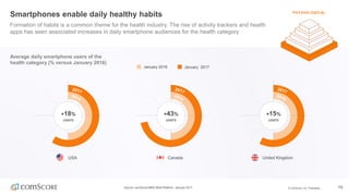 © comScore, Inc. Proprietary. 15
PHYSIOLOGICAL
Smartphones enable daily healthy habits
Formation of habits is a common the...