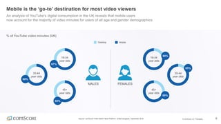 © comScore, Inc. Proprietary. 8
Mobile is the ‘go-to’ destination for most video viewers
An analysis of YouTube’s digital ...