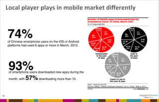 Local	
  player	
  plays	
  in	
  mobile	
  market	
  diﬀerently
12
of Chinese smartphone users on the iOS or Android
platforms had used 6 apps or more in March, 2013.
of smartphone users downloaded new apps during the
month, with 57%downloading more than 10.
74%
93%
 