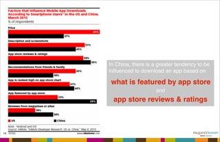 14
In China, there is a greater tendency to be
inﬂuenced to download an app based on
what is featured by app store
app store reviews & ratings
and
 