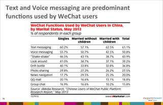 Text	
  and	
  Voice	
  messaging	
  are	
  predominant	
  
funcFons	
  used	
  by	
  WeChat	
  users
16
 