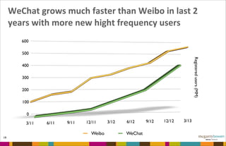 WeChat	
  grows	
  much	
  faster	
  than	
  Weibo	
  in	
  last	
  2	
  
years	
  with	
  more	
  new	
  hight	
  frequency	
  users
19
0
100
200
300
400
500
600
Registeredusers(MM)
3/11 6/11 9/11 12/11 3/12 6/12 9/12 12/12 3/13
Weibo WeChat
 