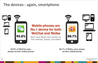 The	
  devices	
  -­‐	
  again,	
  smartphone
21
95.8% 80.7%
95.8% of WeChat users
access via their mobile phones
80.7% of Weibo users access
via their mobile phones
Mobile phones are
No.1 device for both
WeChat and Weibo
Much more Weibo users access via
their desktops, laptops, and tablets
 