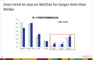 www.dratio.comwww.dratio.com
用户使用微信的时间更长，黏性更强
 每天使用3小时以上的微信用户比例均高于微博用户，5小时以上的用户比例更
是大大高于微博，说明微信用户的黏性更强
8.7%
4.2% 3.9%
13.4%
0%
5%
10%
15%
20%
25%
30%
35%
30分钟以下 30分钟-1个小时 1-2小时 2-3小时 3-4小时 4-5小时 5小时以上
近一个月每天平均使用时长占比
微博 微信
Users	
  tend	
  to	
  stay	
  on	
  WeChat	
  for	
  longer	
  Fme	
  than	
  
Weibo	
  
22
 
