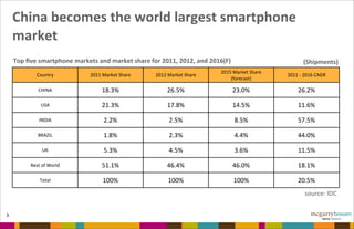China	
  becomes	
  the	
  world	
  largest	
  smartphone	
  
market
3
source:	
  IDC
Country 2011	
  Market	
  Share 2012	
  Market	
  Share
2015	
  Market	
  Share
(forecast)
2011	
  -­‐	
  2016	
  CAGR
CHINA 18.3% 26.5% 23.0% 26.2%
USA 21.3% 17.8% 14.5% 11.6%
INDIA 2.2% 2.5% 8.5% 57.5%
BRAZIL 1.8% 2.3% 4.4% 44.0%
UK 5.3% 4.5% 3.6% 11.5%
Rest	
  of	
  World 51.1% 46.4% 46.0% 18.1%
Total 100% 100% 100% 20.5%
Top	
  ﬁve	
  smartphone	
  markets	
  and	
  market	
  share	
  for	
  2011,	
  2012,	
  and	
  2016(F)	
   (Shipments)
 