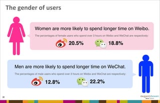 The	
  gender	
  of	
  users
30
Women are more likely to spend longer time on Weibo.
The percentages of female users who spend over 3 hours on Weibo and WeChat are respectively:
20.5% 18.8%
Men are more likely to spend longer time on WeChat.
12.8% 22.2%
The percentages of male users who spend over 3 hours on Weibo and WeChat are respectively:
 