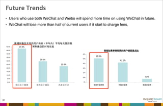 Future	
  Trends
32
• Users who use both WeChat and Weibo will spend more time on using WeChat in future.
• WeChat will lose more than half of current users if it start to charge fees.
www.dratio.comwww.dratio.com
信未来被用户使用的时间更长
7.6%的微博和微信并用用户未来将使用微信更长时间，而使用微博时间长于微
用户只占29.6%
47.6%
29.6%
22.8%
0.0%
5.0%
10.0%
15.0%
20.0%
25.0%
30.0%
35.0%
40.0%
45.0%
50.0%
微信长于微博 微博长于微信 两者差不多
微博和微信并用的用户将来（半年内）平均每天使用微
博和微信的时间长短
www.dratio.comwww.dratio.com
大多数用户不接受微信的单独收费
50.9%
42.1%
7.0%
0%
10%
20%
30%
40%
50%
60%
肯定不会再用 可能还会用 肯定还会用
微信如果单独收费的用户接受度占比
 51%的微信用户表示，如果微信单独收费则“肯定不会再用”；相比之
下，只有7%的微信用户表示“肯定还会用”；
 “可能还会用”的犹豫派占42%左右
 