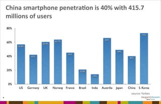 China	
  smartphone	
  penetraFon	
  is	
  40%	
  with	
  415.7	
  
millions	
  of	
  users
4
0%
20%
40%
60%
80%
US Germany UK Norway France Brazil India Austrilia Japan China S. Korea
73%
40%
49%
66%
14%
20.8%
45%
63.7%
60.4%
42%
56.8%
source:	
  forbes
 
