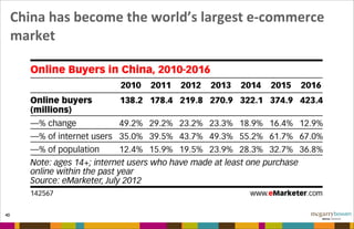 40
China	
  has	
  become	
  the	
  world’s	
  largest	
  e-­‐commerce	
  
market
 