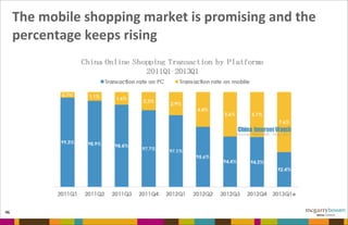 The	
  mobile	
  shopping	
  market	
  is	
  promising	
  and	
  the	
  
percentage	
  keeps	
  rising
46
 