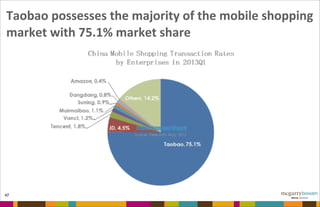 Taobao	
  possesses	
  the	
  majority	
  of	
  the	
  mobile	
  shopping	
  
market	
  with	
  75.1%	
  market	
  share
47
 