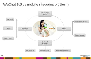 WeChat	
  5.0	
  as	
  mobile	
  shopping	
  pla]orm
54
Information
Flow
CRM
Content
Service
Payment
Pay Phone Bill
 Buy Train Ticket
 Make Flight Reservation
Subscription Account
Service Account
App
QR code
Public Platform
 