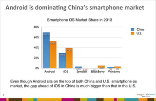 Android	
  is	
  dominaFng	
  China’s	
  smartphone	
  market
6
0%
20%
40%
60%
80%
Android iOS Symbian BlackBerry Windows
3%4.8%
0.4%
39.2%
52.4%
2%0%
2.9%
29.6%
69.4%
China
U.S.
Smartphone OS Market Share in 2013
Even though Android sits on the top of both China and U.S. smartphone os
market, the gap ahead of iOS in China is much bigger than that in the U.S.
 