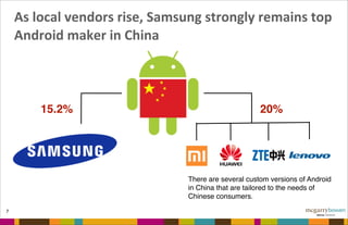 As	
  local	
  vendors	
  rise,	
  Samsung	
  strongly	
  remains	
  top	
  
Android	
  maker	
  in	
  China
7
There are several custom versions of Android
in China that are tailored to the needs of
Chinese consumers.
15.2% 20%
 