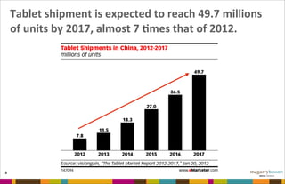 Tablet	
  shipment	
  is	
  expected	
  to	
  reach	
  49.7	
  millions	
  
of	
  units	
  by	
  2017,	
  almost	
  7	
  Fmes	
  that	
  of	
  2012.
8
 