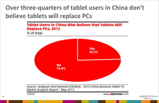 Over	
  three-­‐quarters	
  of	
  tablet	
  users	
  in	
  China	
  don’t	
  
believe	
  tablets	
  will	
  replace	
  PCs
9
 