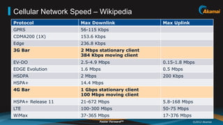 Cellular Network Speed – Wikipedia
Protocol           Max Downlink                Max Uplink
GPRS               56-115 Kbps
CDMA200 (1X)       153.6 Kbps
Edge               236.8 Kbps
3G Bar             2 Mbps stationary client
                   384 Kbps moving client
EV-DO              2.5-4.9 Mbps                0.15-1.8 Mbps
EDGE Evolution     1.6 Mbps                    0.5 Mbps
HSDPA              2 Mbps                      200 Kbps
HSPA+              14.4 Mbps
4G Bar             1 Gbps stationary client
                   100 Mbps moving client
HSPA+ Release 11   21-672 Mbps                 5.8-168 Mbps
LTE                100-300 Mbps                50-75 Mbps
WiMax              37-365 Mbps                 17-376 Mbps
                            Faster ForwardTM                 ©2012 Akamai
 