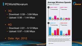 PCWorld/Novarum

      •  3G
          •  Download: 0.59 – 3.84 Mbps
          •  Upload: 0.56 – 1.44 Mbps


      •  4G
          •  Download: 2.81 – 9.12 Mbps
          •  Upload: 0.97 – 5.86 Mbps


      •  Date: Apr, 2012

Source (PCWorld): http://bit.ly/JX7MQw   Faster ForwardTM   ©2012 Akamai
 