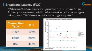 Broadband Latency (FCC)
        “Fiber-to-the-home services provided 17 ms round-trip
        latency on average, while cable-based services averaged
        28 ms, and DSL-based services averaged 44 ms.”


       Connection
                                RTT
          Type

             Fiber             17ms

            Cable              28ms

              DSL              44ms

                                                 Faster ForwardTM
http://www.fcc.gov/measuring-broadband-america                      ©2012 Akamai
 