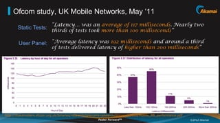 Ofcom study, UK Mobile Networks, May ‘11
                            “Latency… was an average of 117 milliseconds. Nearly two
       Static Tests: thirds of tests took more than 100 milliseconds”

        User Panel: “Average latency was 192 milliseconds and around a third
                            of tests delivered latency of higher than 200 milliseconds”




http://stakeholders.ofcom.org.uk/binaries/research/telecoms-research/bbspeeds2010/Mobile_BB_performance.pdf
                                                        Faster ForwardTM                                      ©2012 Akamai
 