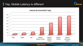 Yep, Mobile Latency is different

                     Latency(by(Connec,on(Type(
•  Chart showing latency on Mobile vs Broadband, Ofcom
  350"
      numbers
 300"

 250"

 200"

 150"

 100"

  50"

   0"
        Fiber"   Cable"   DSL"      Mobile"          Mobile"    Mobile"     Mobile"
                                 (Ofcom"Tests)"      (Ofcom"    (Cisco)"   Consumer"
                                                      Panel)"               (Cisco)"

                                  Faster ForwardTM                                     ©2012 Akamai
 