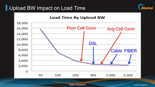 Upload BW Impact on Load Time


                     Poor Cell Conn            Avg Cell Conn


                                         DSL
                                                Cable FIBER




                      Faster ForwardTM                     ©2012 Akamai
 