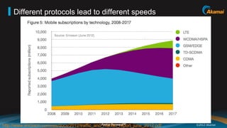 Different protocols lead to different speeds




http://www.ericsson.com/res/docs/2012/traffic_and_market_report_june_2012.pdf
                                                 Faster Forward
                                                          TM
                                                                                ©2012 Akamai
 