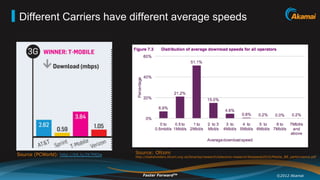 Different Carriers have different average speeds




Source (PCWorld): http://bit.ly/JX7MQw   Source: Ofcom
                                         http://stakeholders.ofcom.org.uk/binaries/research/telecoms-research/bbspeeds2010/Mobile_BB_performance.pdf




                                             Faster ForwardTM                                                               ©2012 Akamai
 