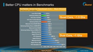 Better CPU matters in Benchmarks


                                                         Quad Core, ~1.5 Ghz




                                                         Dual Core, ~1 Ghz




http://www.anandtech.com/show/5810/samsung-galaxy-s-iii-performance-preview
                                      Faster Forward
                                                TM
                                                                              ©2012 Akamai
 
