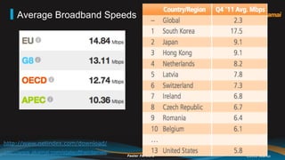 Average Broadband Speeds




http://www.netindex.com/download/
http://www.akamai.com/stateoftheinternet/   Faster ForwardTM   ©2012 Akamai
 