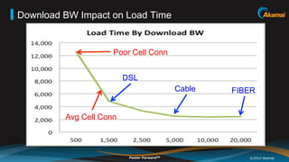 Download BW Impact on Load Time


                     Poor Cell Conn


                         DSL
                                             Cable   FIBER


         Avg Cell Conn



                          Faster ForwardTM              ©2012 Akamai
 